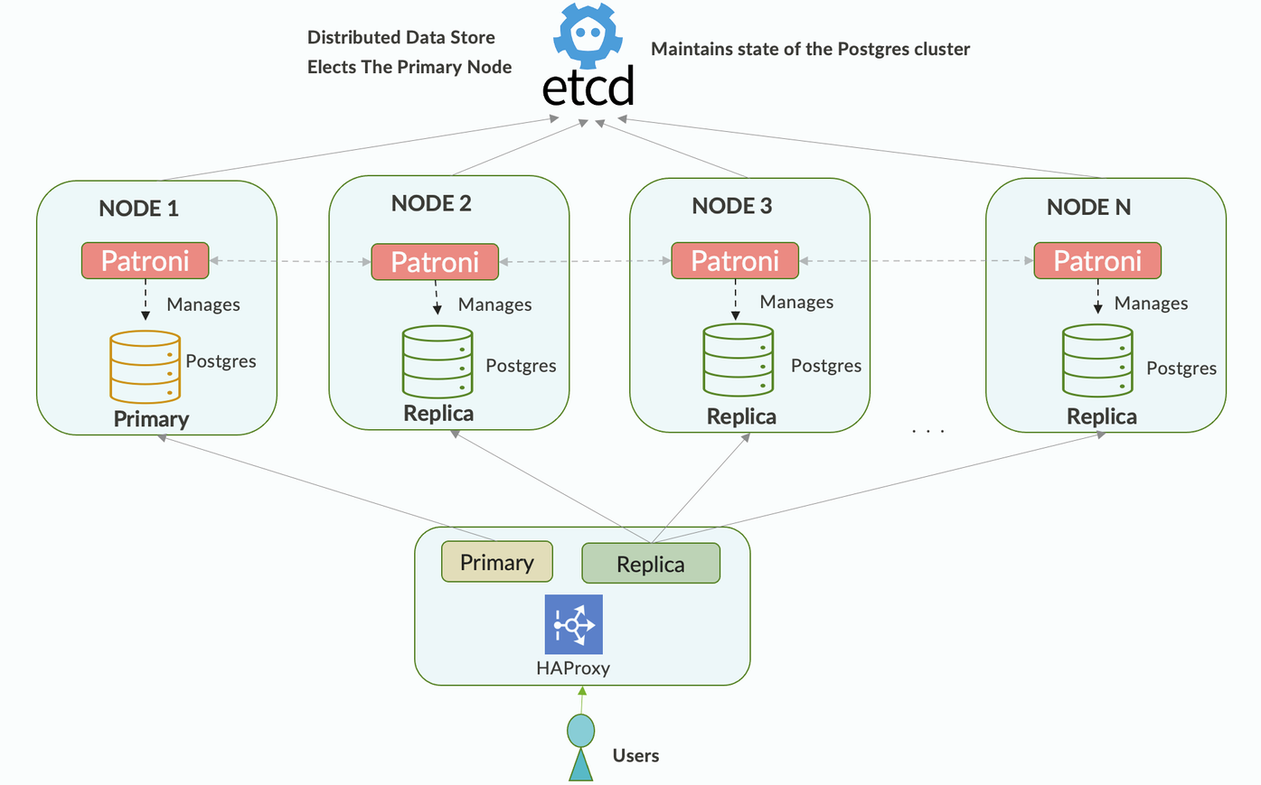 Membangun High Availability Database dengan PostgreSQL 16